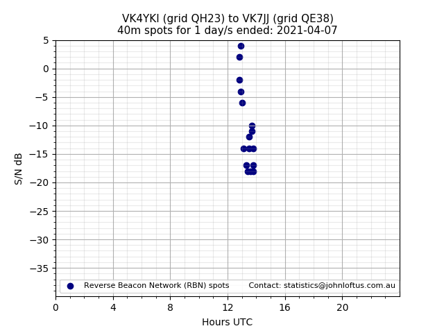 Scatter chart shows spots received from VK4YKI to vk7jj during 24 hour period on the 40m band.