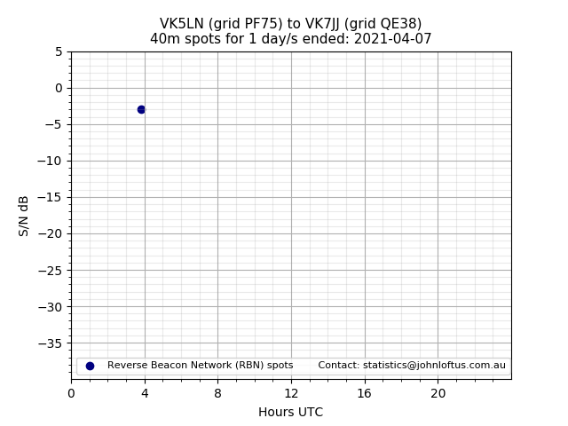 Scatter chart shows spots received from VK5LN to vk7jj during 24 hour period on the 40m band.