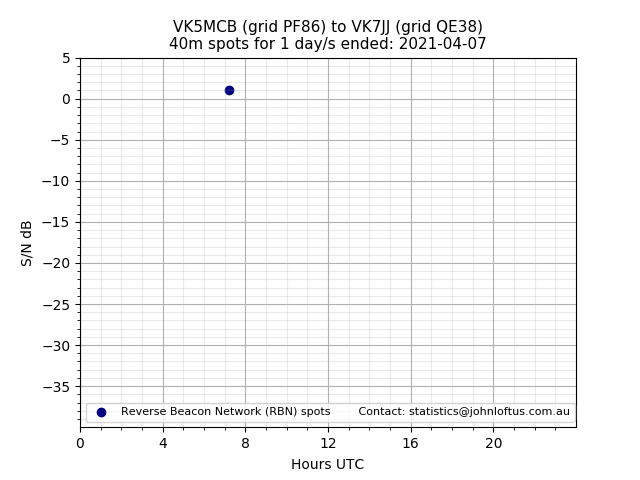 Scatter chart shows spots received from VK5MCB to vk7jj during 24 hour period on the 40m band.