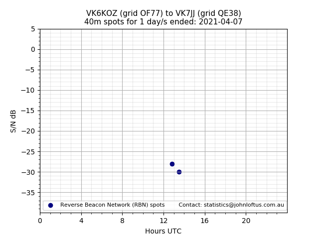 Scatter chart shows spots received from VK6KOZ to vk7jj during 24 hour period on the 40m band.