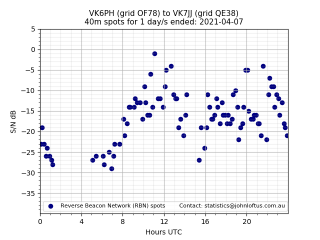 Scatter chart shows spots received from VK6PH to vk7jj during 24 hour period on the 40m band.