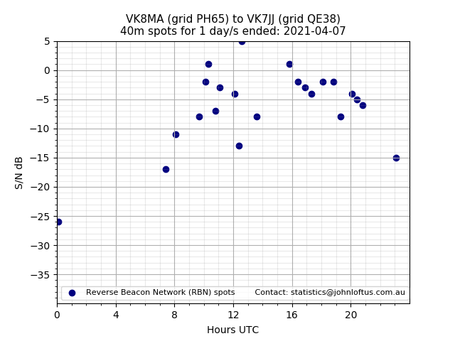 Scatter chart shows spots received from VK8MA to vk7jj during 24 hour period on the 40m band.
