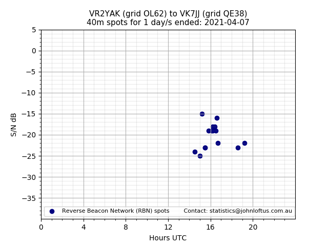 Scatter chart shows spots received from VR2YAK to vk7jj during 24 hour period on the 40m band.