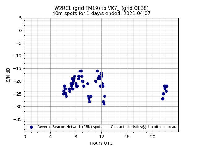 Scatter chart shows spots received from W2RCL to vk7jj during 24 hour period on the 40m band.