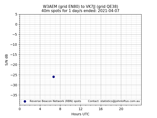 Scatter chart shows spots received from W3AEM to vk7jj during 24 hour period on the 40m band.