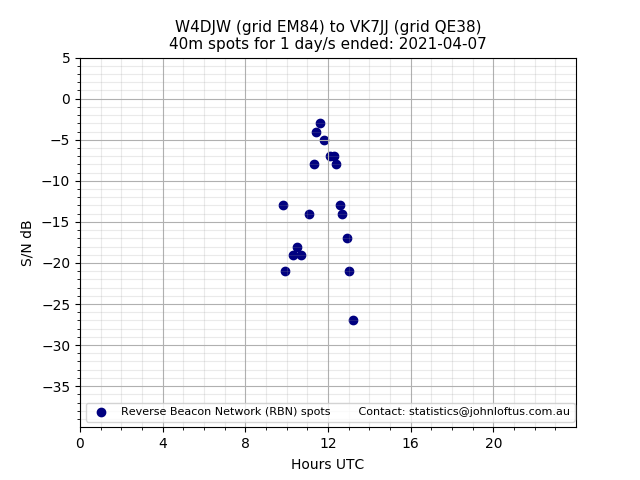 Scatter chart shows spots received from W4DJW to vk7jj during 24 hour period on the 40m band.
