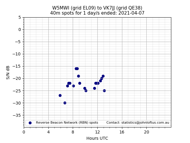 Scatter chart shows spots received from W5MWI to vk7jj during 24 hour period on the 40m band.