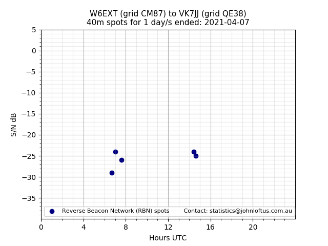 Scatter chart shows spots received from W6EXT to vk7jj during 24 hour period on the 40m band.