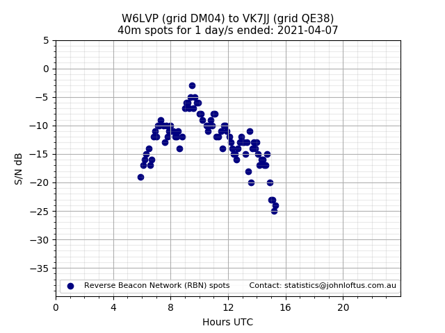 Scatter chart shows spots received from W6LVP to vk7jj during 24 hour period on the 40m band.