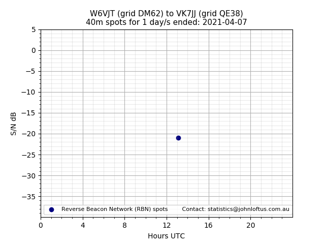 Scatter chart shows spots received from W6VJT to vk7jj during 24 hour period on the 40m band.