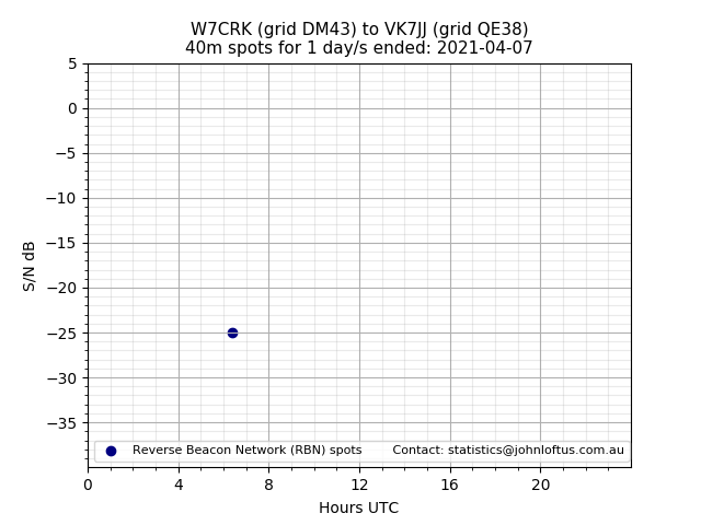 Scatter chart shows spots received from W7CRK to vk7jj during 24 hour period on the 40m band.