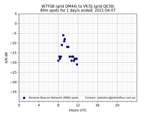 Scatter chart shows spots received from W7YSB to vk7jj during 24 hour period on the 40m band.
