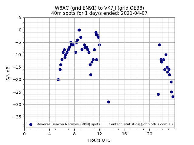 Scatter chart shows spots received from W8AC to vk7jj during 24 hour period on the 40m band.