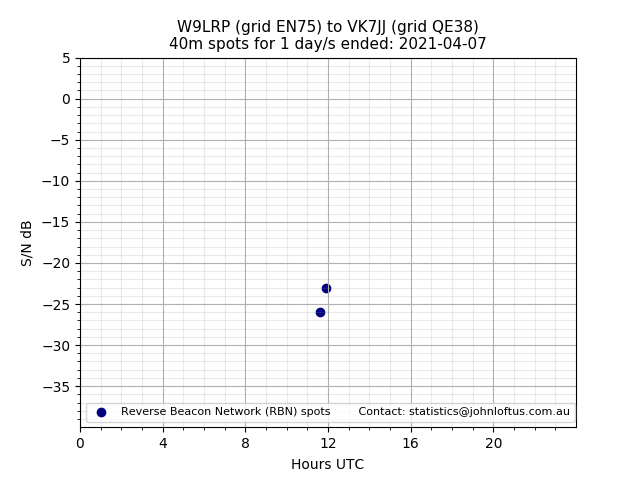 Scatter chart shows spots received from W9LRP to vk7jj during 24 hour period on the 40m band.