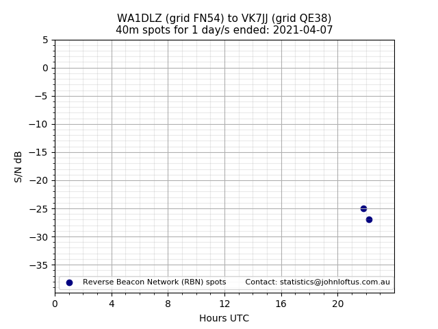 Scatter chart shows spots received from WA1DLZ to vk7jj during 24 hour period on the 40m band.