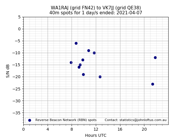 Scatter chart shows spots received from WA1RAJ to vk7jj during 24 hour period on the 40m band.