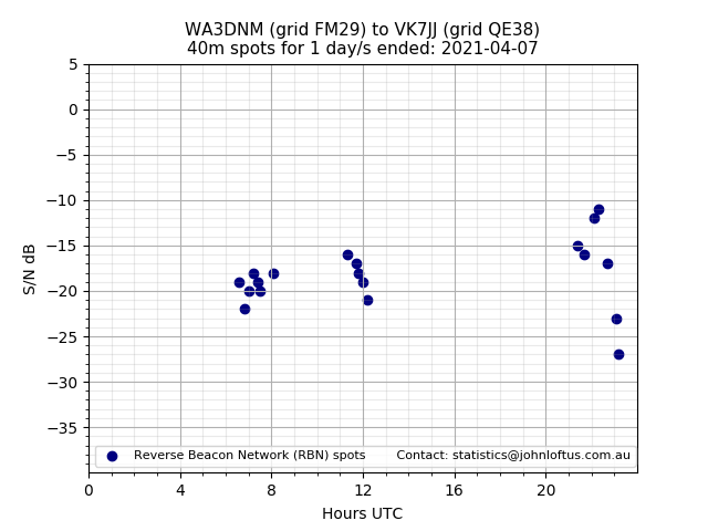 Scatter chart shows spots received from WA3DNM to vk7jj during 24 hour period on the 40m band.