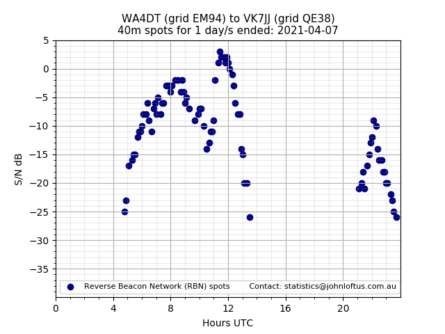 Scatter chart shows spots received from WA4DT to vk7jj during 24 hour period on the 40m band.