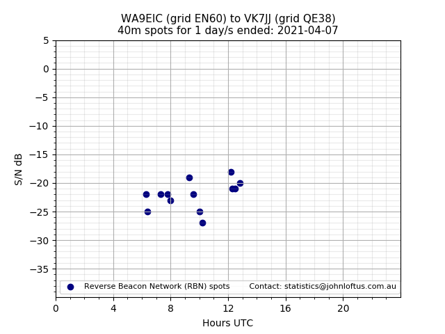 Scatter chart shows spots received from WA9EIC to vk7jj during 24 hour period on the 40m band.