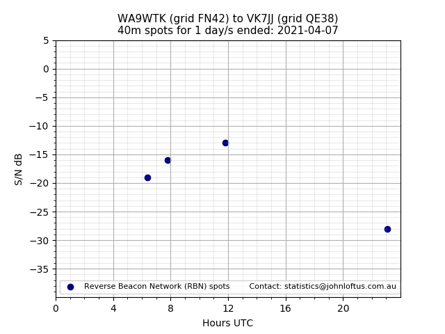 Scatter chart shows spots received from WA9WTK to vk7jj during 24 hour period on the 40m band.