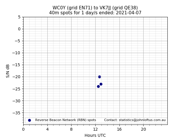 Scatter chart shows spots received from WC0Y to vk7jj during 24 hour period on the 40m band.