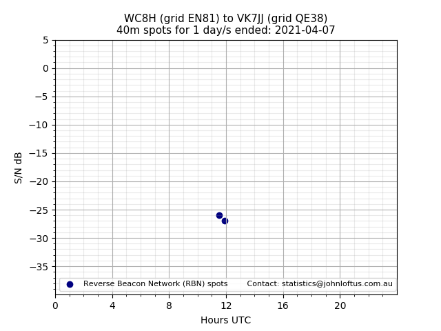 Scatter chart shows spots received from WC8H to vk7jj during 24 hour period on the 40m band.