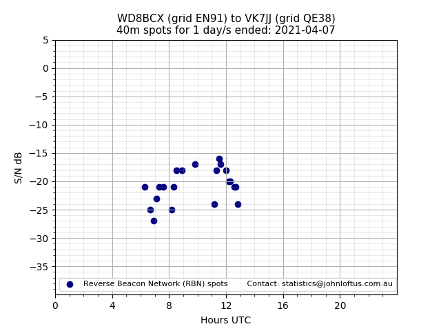 Scatter chart shows spots received from WD8BCX to vk7jj during 24 hour period on the 40m band.