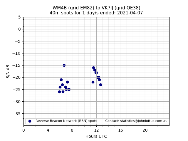 Scatter chart shows spots received from WM4B to vk7jj during 24 hour period on the 40m band.