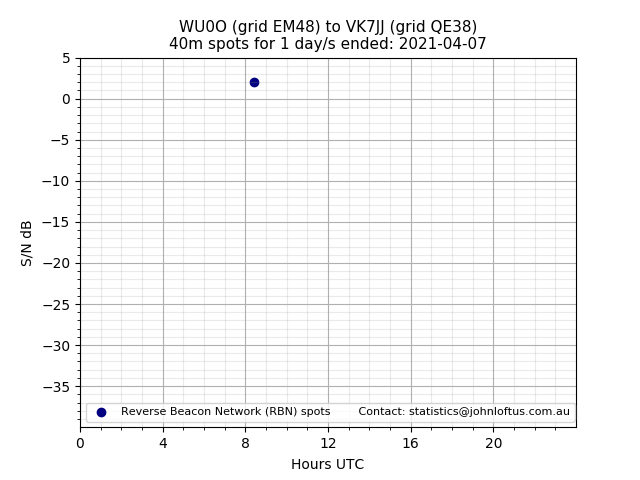 Scatter chart shows spots received from WU0O to vk7jj during 24 hour period on the 40m band.