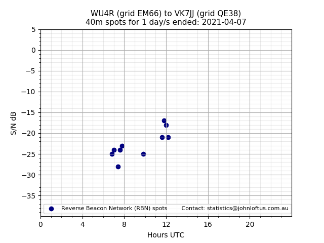 Scatter chart shows spots received from WU4R to vk7jj during 24 hour period on the 40m band.