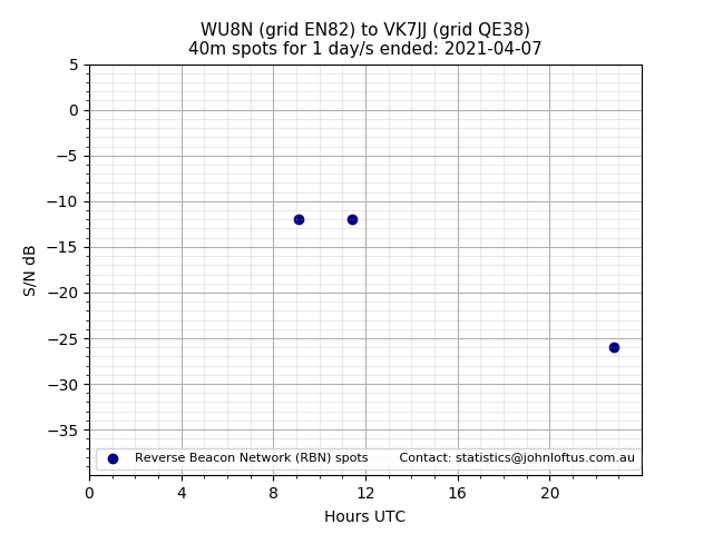 Scatter chart shows spots received from WU8N to vk7jj during 24 hour period on the 40m band.