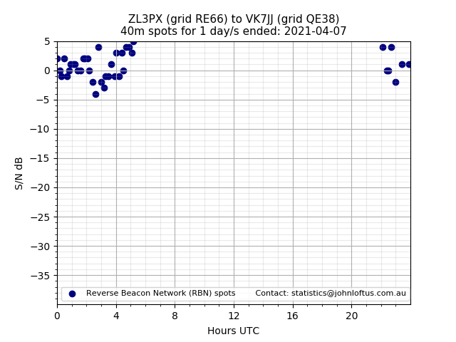 Scatter chart shows spots received from ZL3PX to vk7jj during 24 hour period on the 40m band.