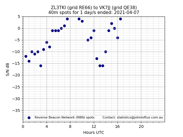 Scatter chart shows spots received from ZL3TKI to vk7jj during 24 hour period on the 40m band.
