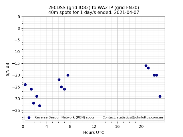 Scatter chart shows spots received from 2E0DSS to wa2tp during 24 hour period on the 40m band.