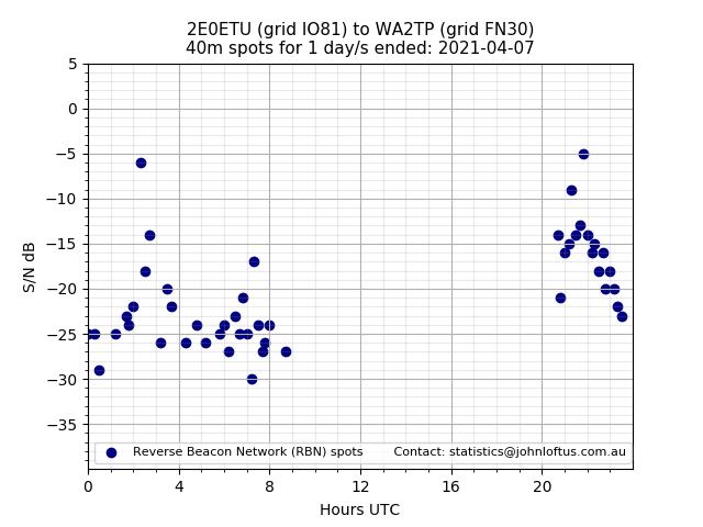 Scatter chart shows spots received from 2E0ETU to wa2tp during 24 hour period on the 40m band.