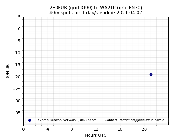 Scatter chart shows spots received from 2E0FUB to wa2tp during 24 hour period on the 40m band.