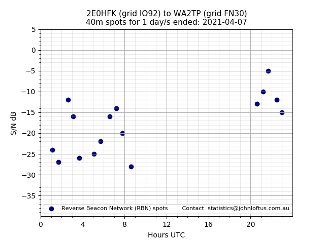 Scatter chart shows spots received from 2E0HFK to wa2tp during 24 hour period on the 40m band.