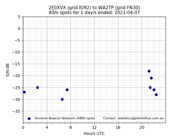 Scatter chart shows spots received from 2E0XVX to wa2tp during 24 hour period on the 40m band.