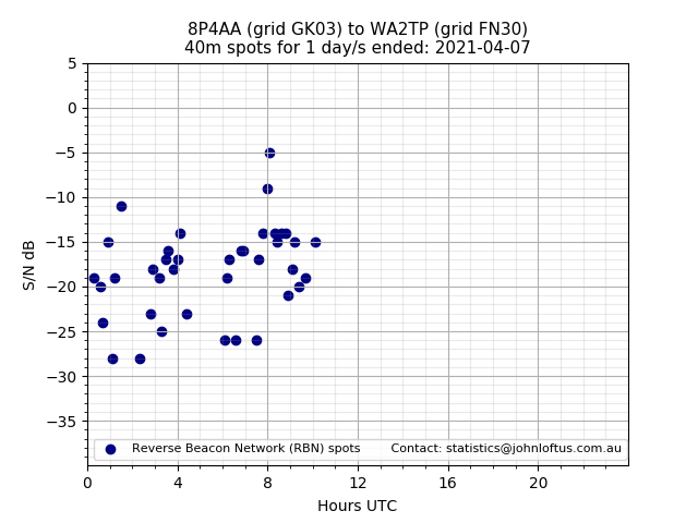 Scatter chart shows spots received from 8P4AA to wa2tp during 24 hour period on the 40m band.