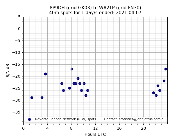 Scatter chart shows spots received from 8P9DH to wa2tp during 24 hour period on the 40m band.