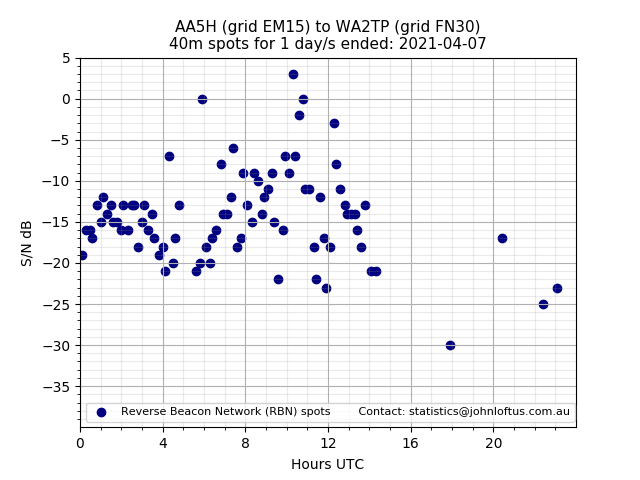 Scatter chart shows spots received from AA5H to wa2tp during 24 hour period on the 40m band.