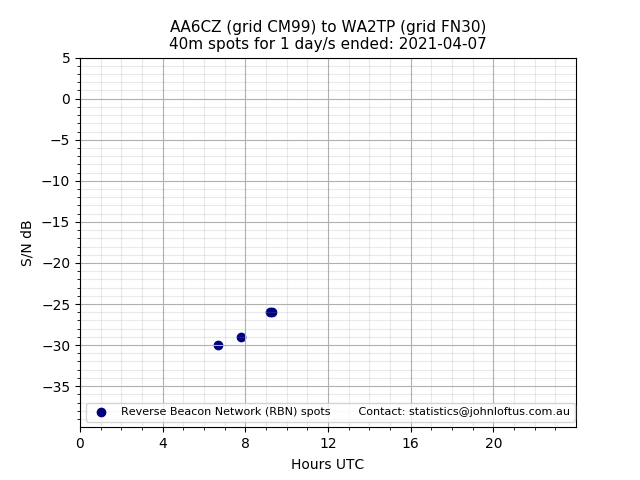 Scatter chart shows spots received from AA6CZ to wa2tp during 24 hour period on the 40m band.