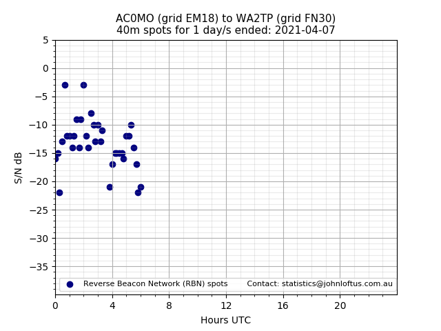 Scatter chart shows spots received from AC0MO to wa2tp during 24 hour period on the 40m band.