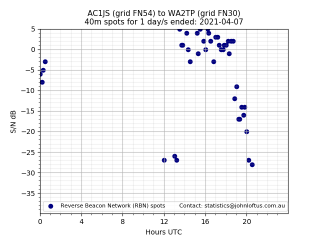 Scatter chart shows spots received from AC1JS to wa2tp during 24 hour period on the 40m band.