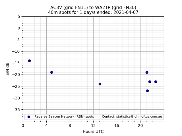 Scatter chart shows spots received from AC3V to wa2tp during 24 hour period on the 40m band.