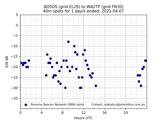 Scatter chart shows spots received from AD5OS to wa2tp during 24 hour period on the 40m band.