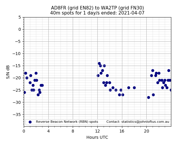 Scatter chart shows spots received from AD8FR to wa2tp during 24 hour period on the 40m band.