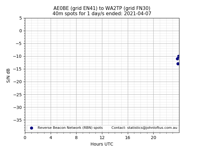 Scatter chart shows spots received from AE0BE to wa2tp during 24 hour period on the 40m band.