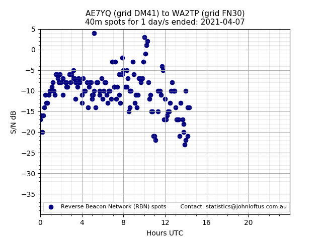 Scatter chart shows spots received from AE7YQ to wa2tp during 24 hour period on the 40m band.