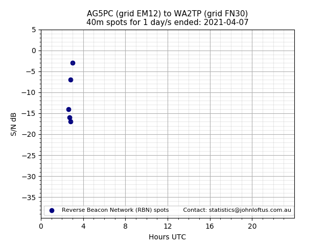 Scatter chart shows spots received from AG5PC to wa2tp during 24 hour period on the 40m band.